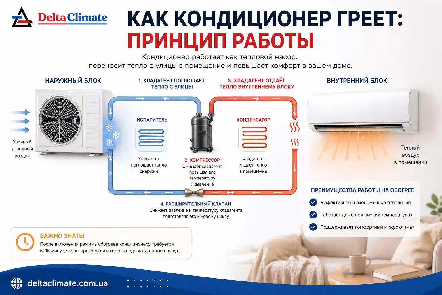 Как работает кондиционер на обогрев принцип работы