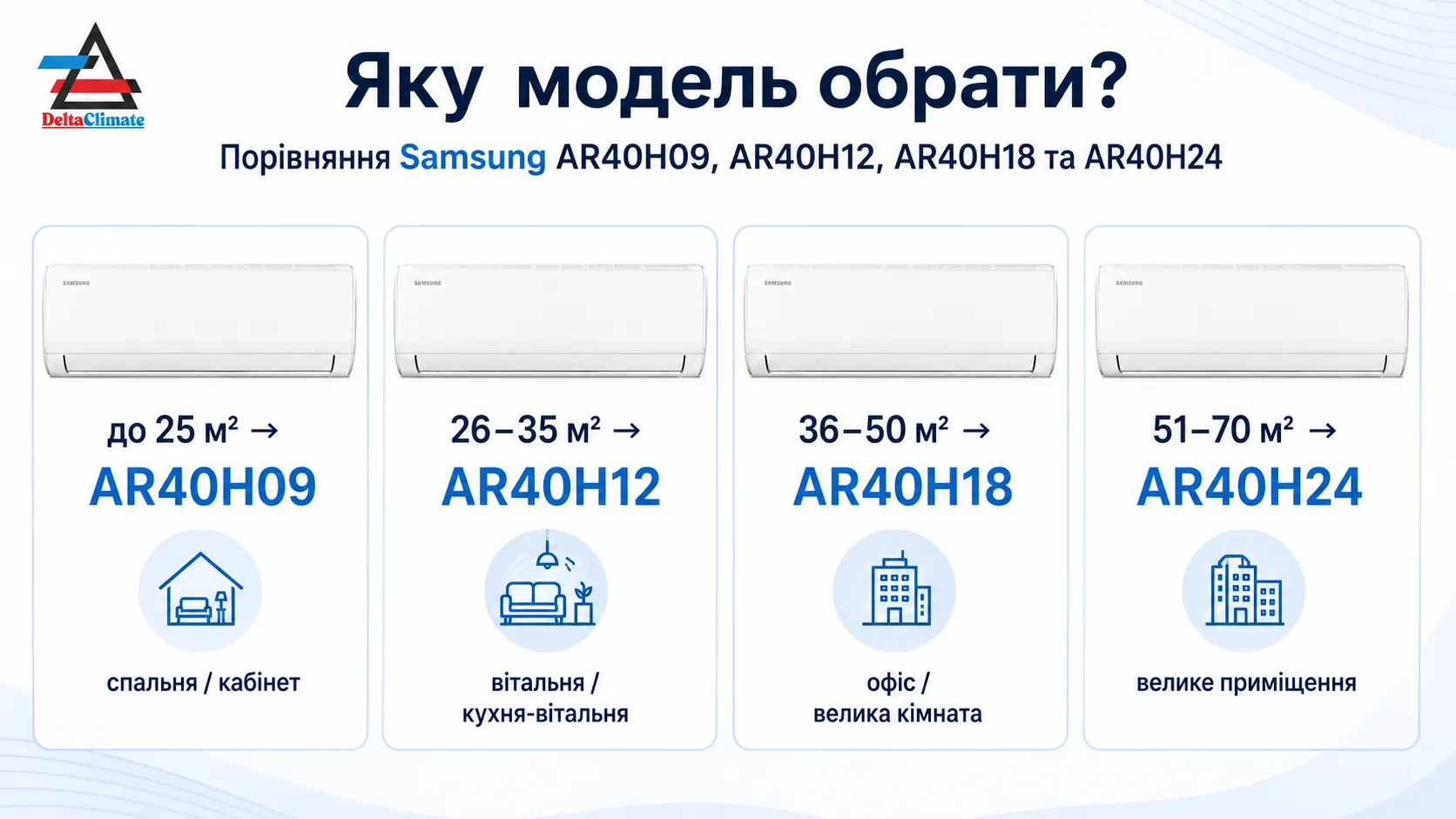 Інфографіка серії Samsung AR40H Basic Wi-Fi з чотирма моделями та площею приміщення